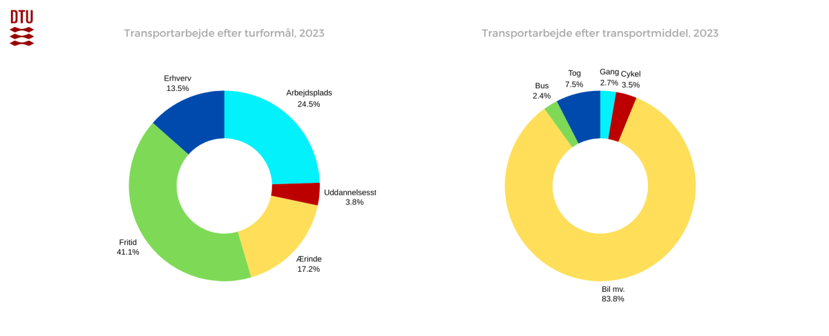 Transport arbejde efter turformål + transport arbejde efter transportmiddel